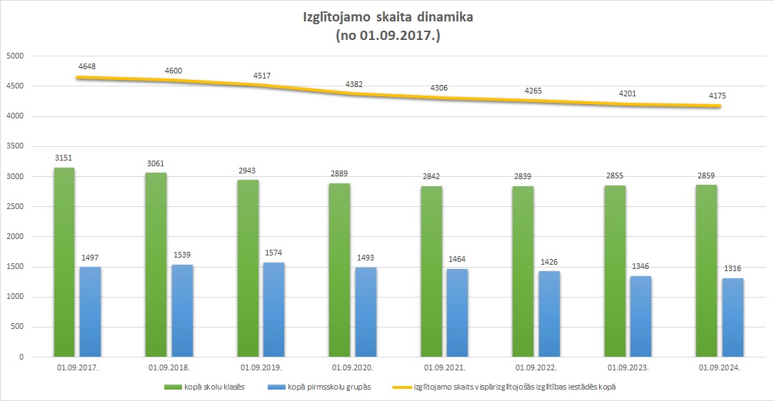 Izglītojamo skaita dinamika no 2017.gada